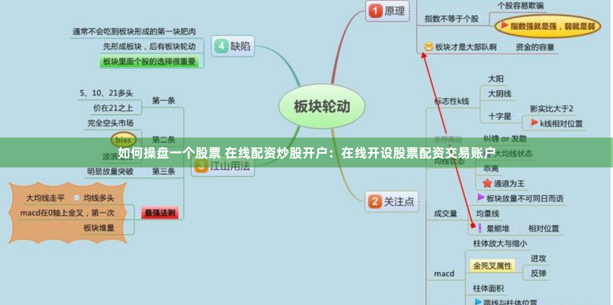 如何操盘一个股票 在线配资炒股开户：在线开设股票配资交易账户